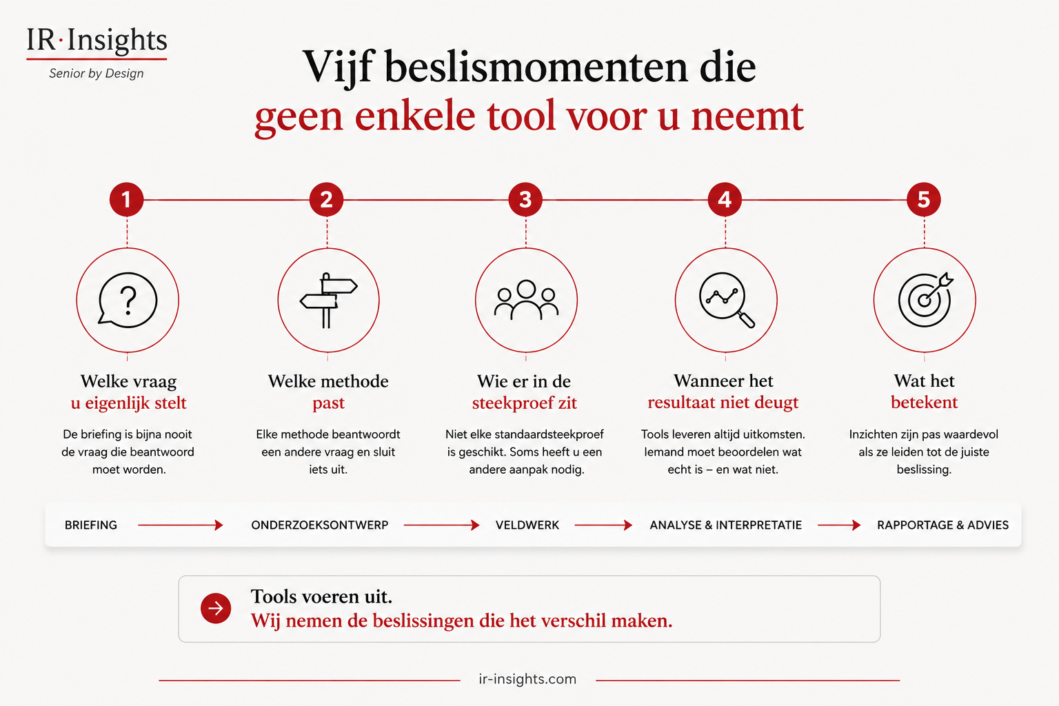 Vijf beslissingen in een onderzoeksproject die geen enkele tool voor u neemt.