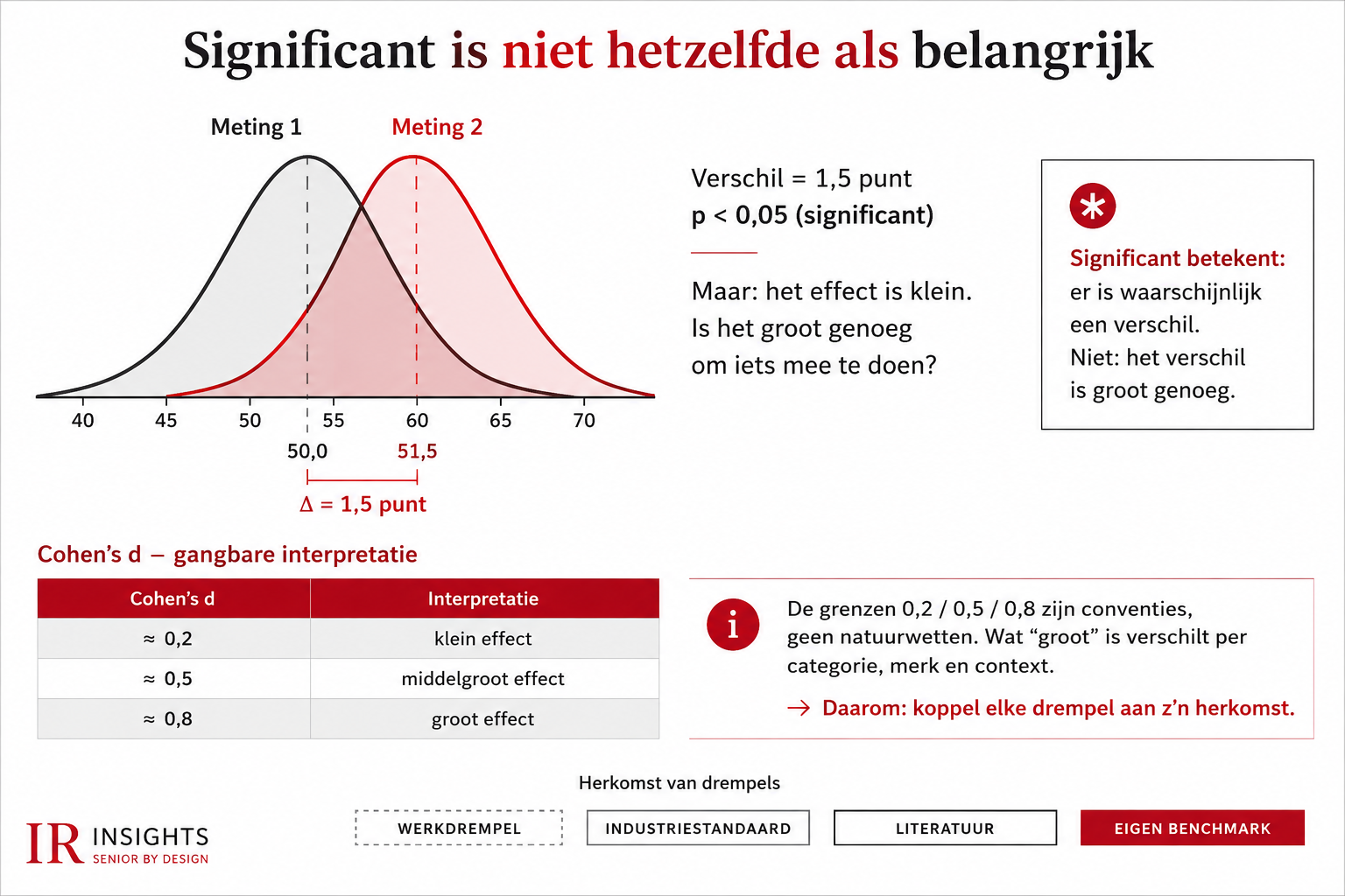 Significant is niet hetzelfde als belangrijk